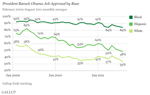 President Barack Obama Approval Ratings by Race (Gallup)