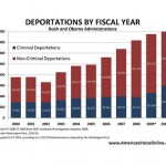Obama's Record on Immigration - Two Years In