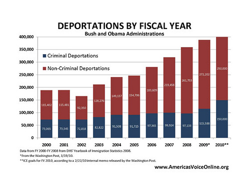 Deportations by Fiscal Year (America's Voice)