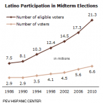 More Than 6.6 Million Latinos Voted in the 2010 Elections